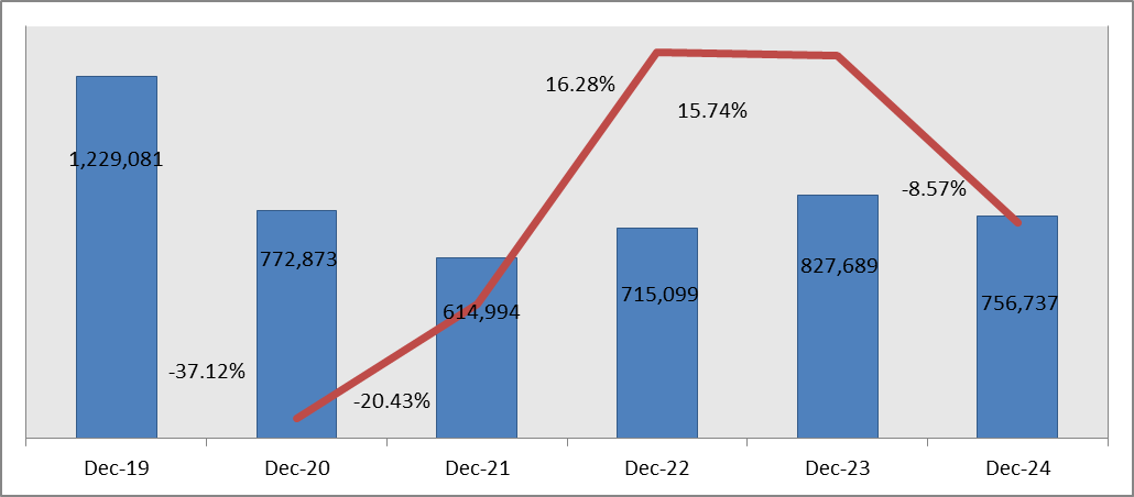 Port of Beirut: Container Activity Down 8.57% by December 2024 to 756,737 TEU