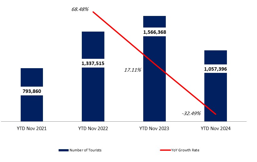 Tourism Activity Dropped by 32.49% YoY by November 2024