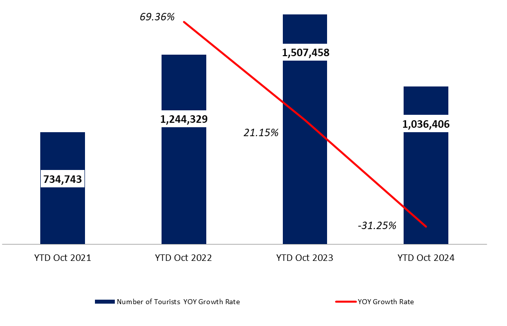 Tourism Activity Dropped by 31.25%YOY by October 2024