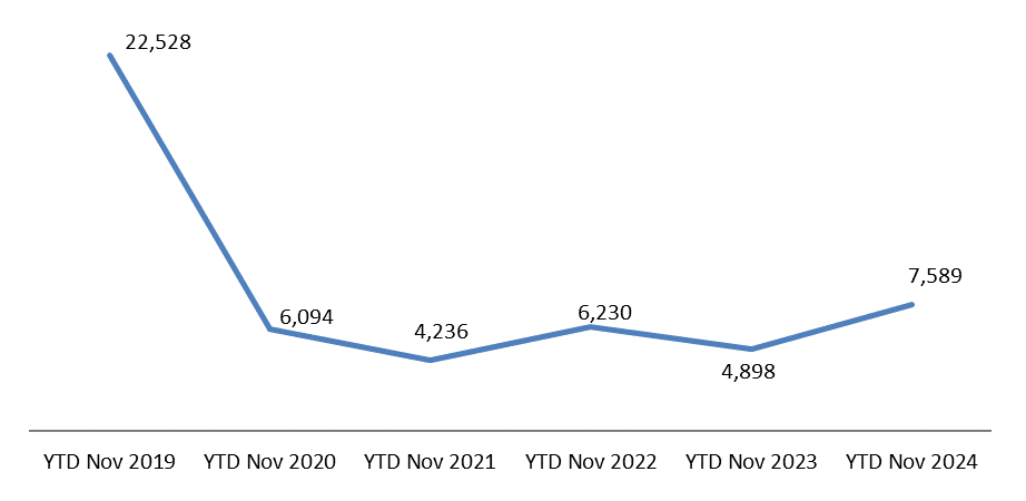 Cumulative Lebanese Cars Market Expanded by 54.94% YoY by November 2024