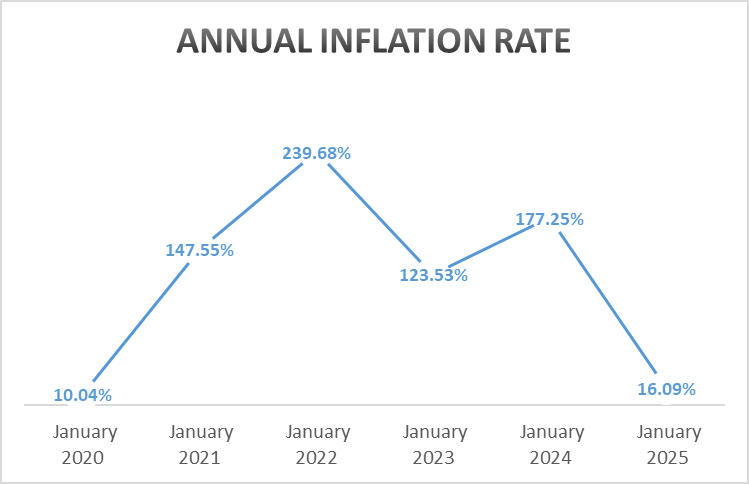 Lebanon’s Inflation Eases to 16.09% Annually in January 2025