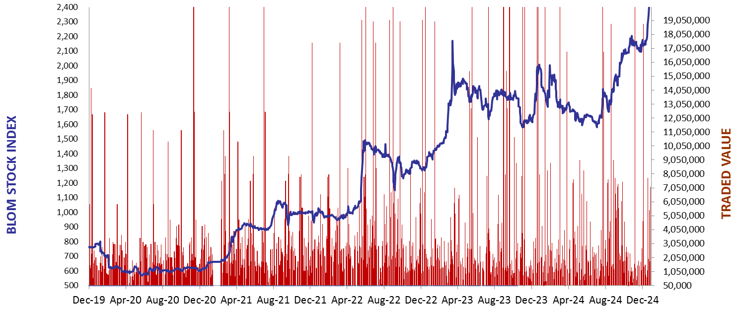 Daily Capital Markets’ Performance