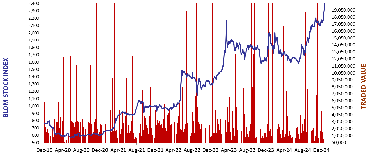 Daily Capital Markets’ Performance