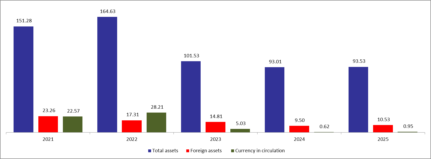 BDL&#8217;s Foreign Reserve Assets Stand at $ 10.53B After a $138.63M Rise in the First Two Weeks of February 2025