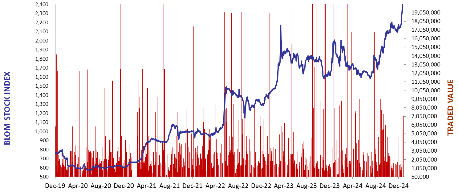 Daily Capital Markets’ Performance