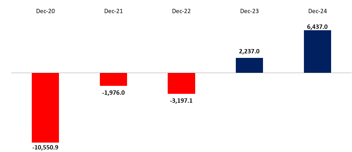 Balance of Payments Surplus at $6,437M in 2024, Compared to a Surplus of $2,237M in 2023