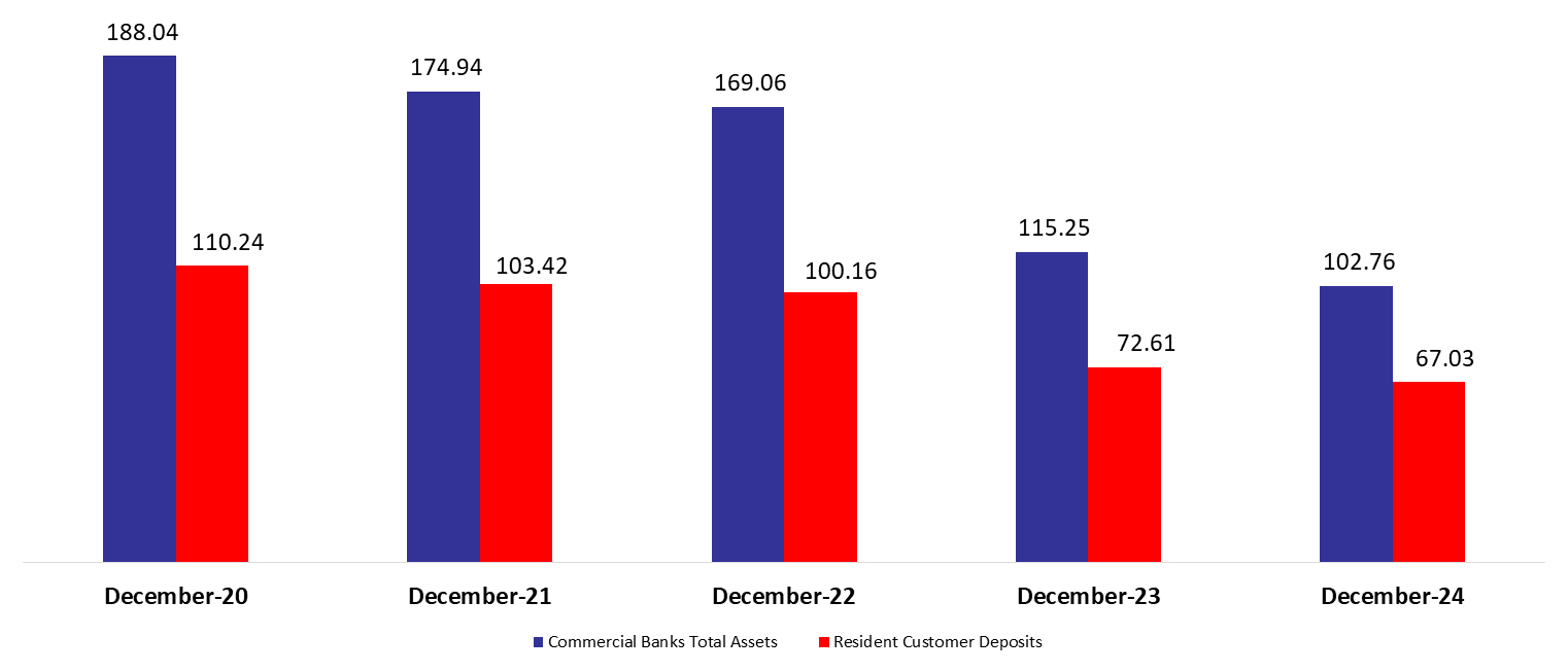 Lebanese Commercial Banks’ Total Assets Down Year on Year by 10.84% to $ 102.76B by December 2024
