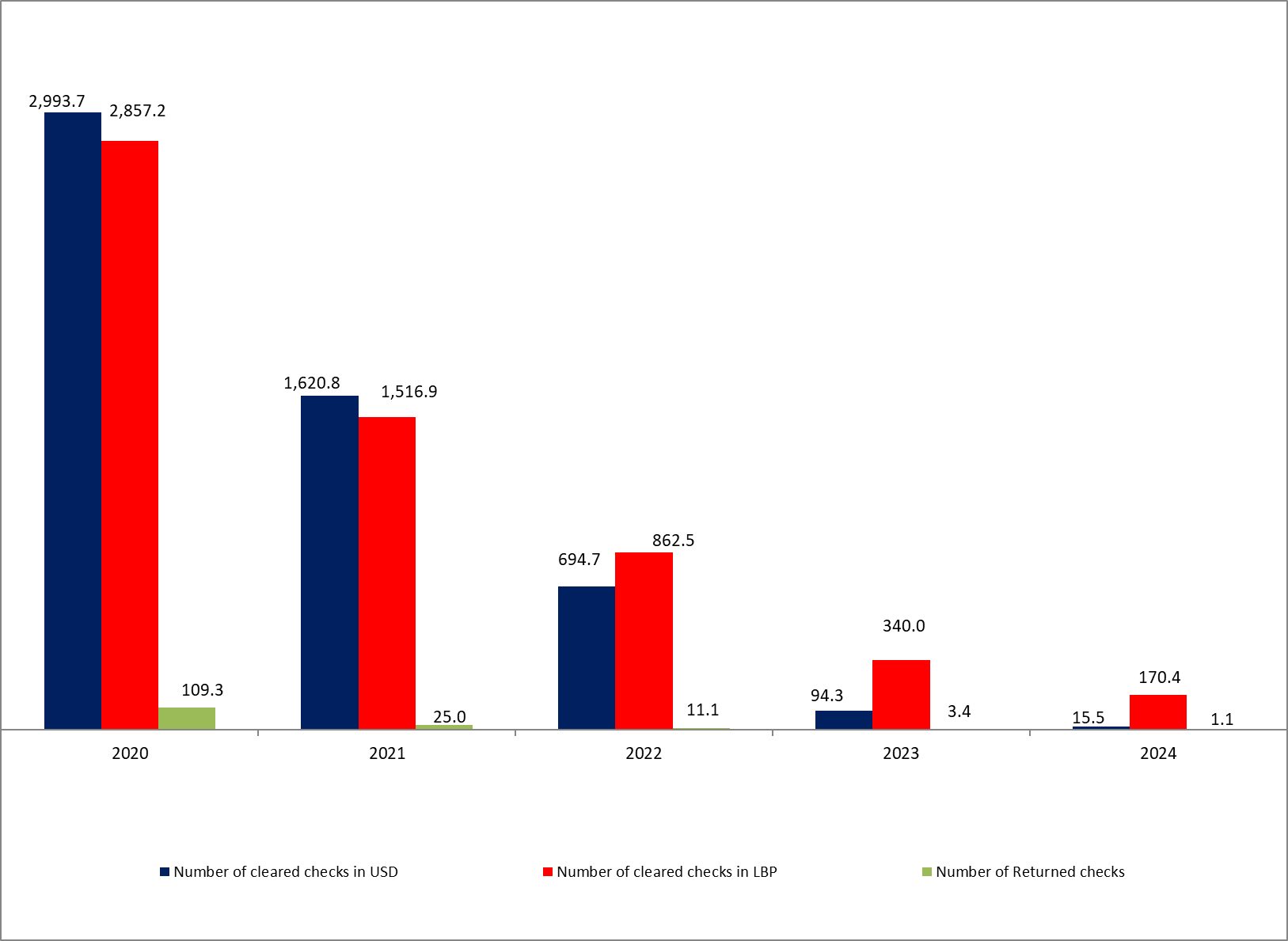 Fresh USD Checks Reached 22,846 Checks Valued at $302.04M in 2024