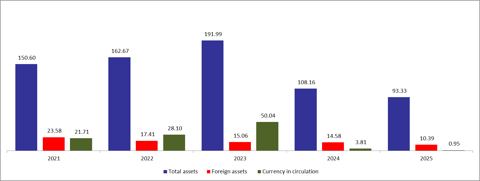 BDL&#8217;s Foreign Reserve Assets Stand at $10.39B after a $42.35M Rise in the Last Two Weeks of January 2025