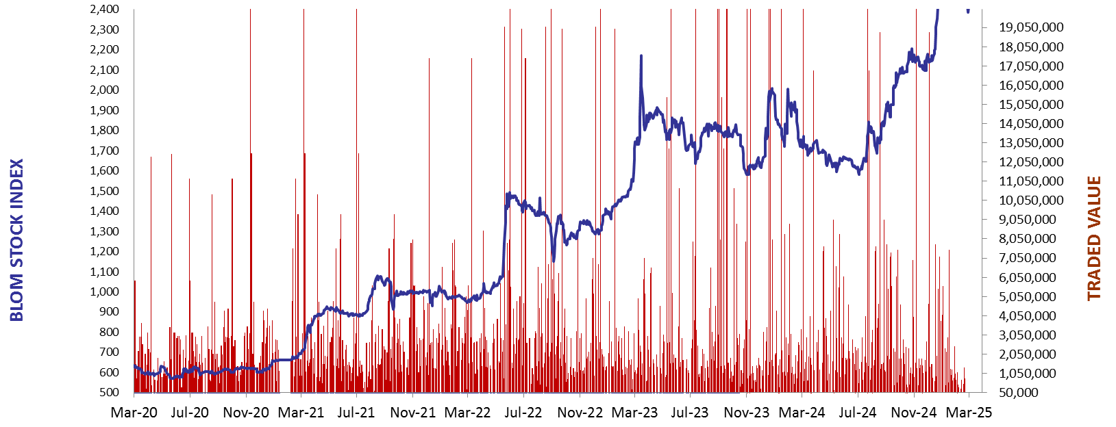 Daily Capital Markets’ Performance