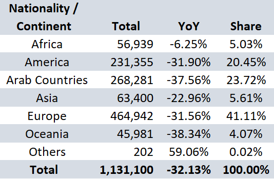 Tourism Activity Dropped by 32.13% YoY in 2024