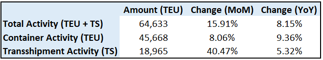 Port of Beirut: Total Container Activity Up 8.15% YoY in January 2025 to 64,633 TEU