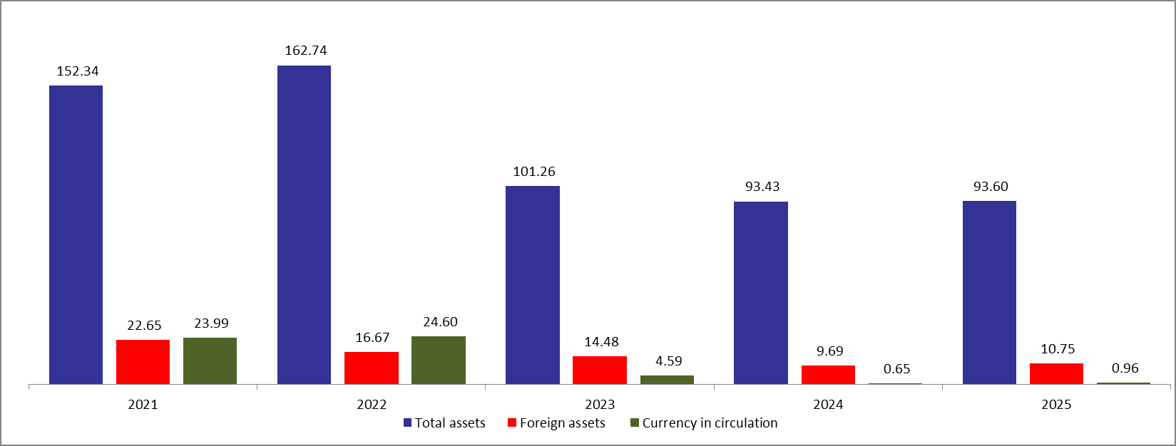 BDL&#8217;s Foreign Reserve Assets Stand at $10.75B after a $217.38M Rise in the First Two Weeks of March 2025