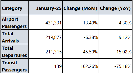 Number of Airport Passengers Down 4.3% Annually in January 2025