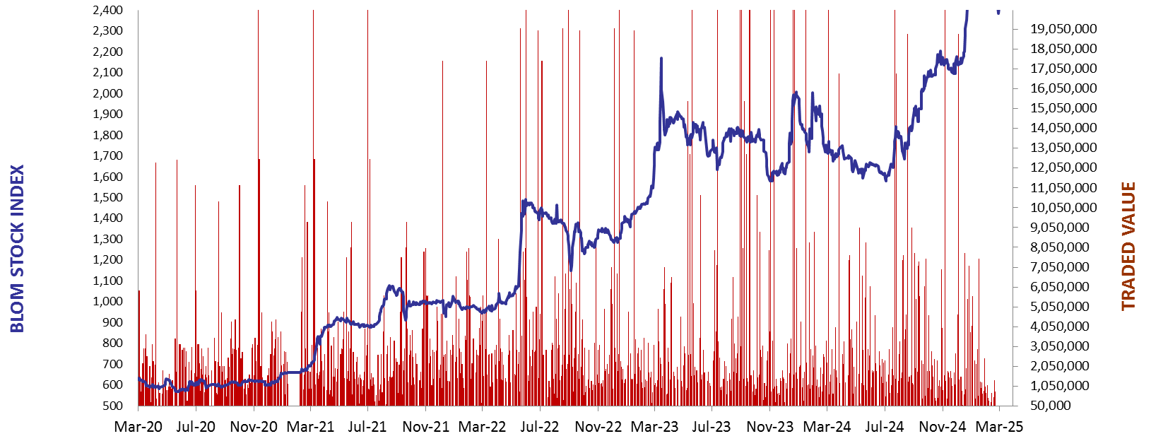 Daily Capital Markets’ Performance