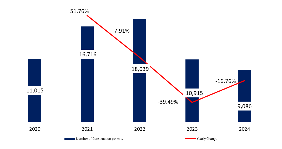 Construction Permits Down by 16.76% to 9,086 in 2024
