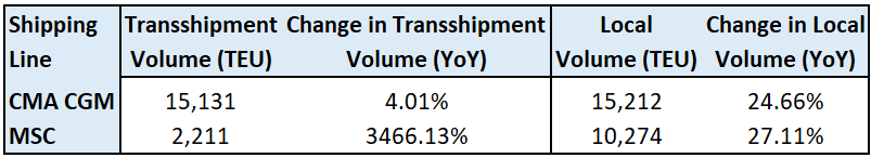 Port of Beirut: Total Container Activity Up 8.15% YoY in January 2025 to 64,633 TEU