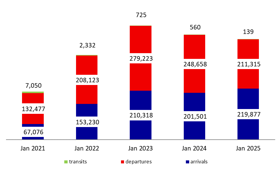 Number of Airport Passengers Down 4.3% Annually in January 2025