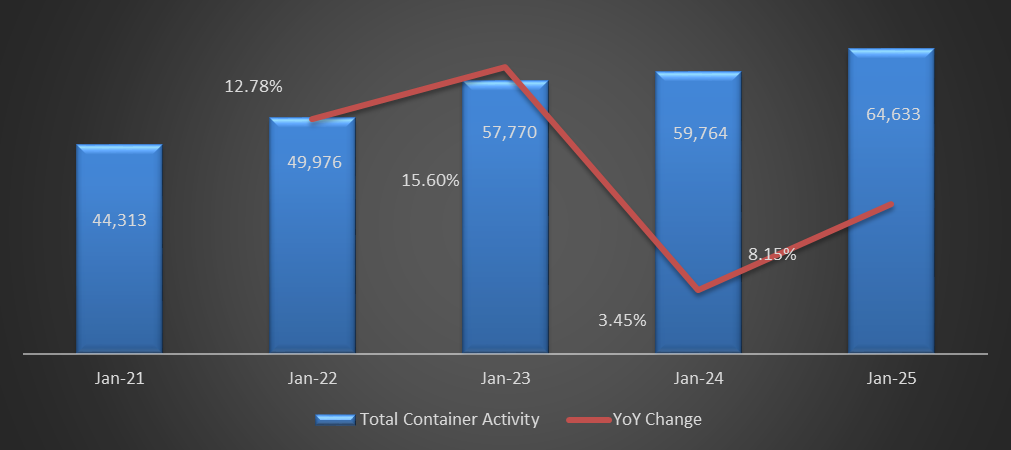 Port of Beirut: Total Container Activity Up 8.15% YoY in January 2025 to 64,633 TEU