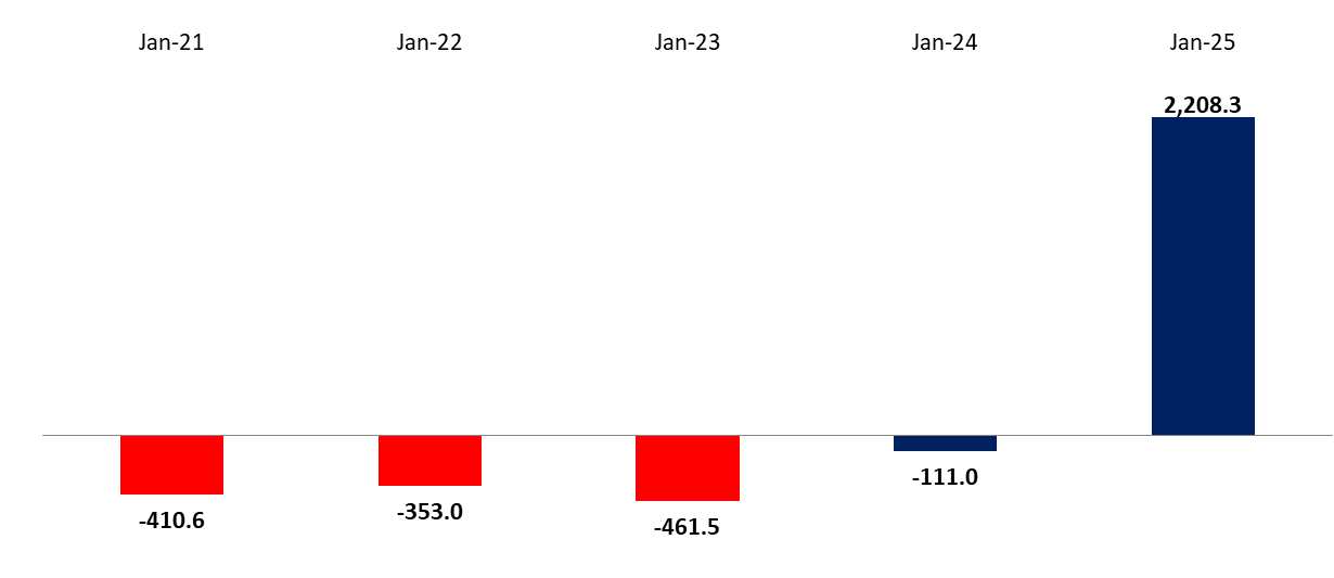 Balance of Payments Surplus at $2,208.3M by January 2025, Compared to a Deficit of $111M by January 2024