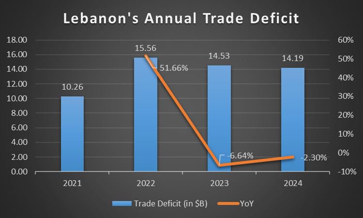 Lebanon’s Trade Deficit Down by 2.3% YoY to $14.2B in 2024