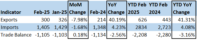 Lebanon’s Cumulative Trade Deficit Down by 3.16% YoY to $2.21B by February 2025