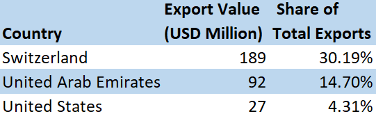 Lebanon’s Cumulative Trade Deficit Down by 3.16% YoY to $2.21B by February 2025