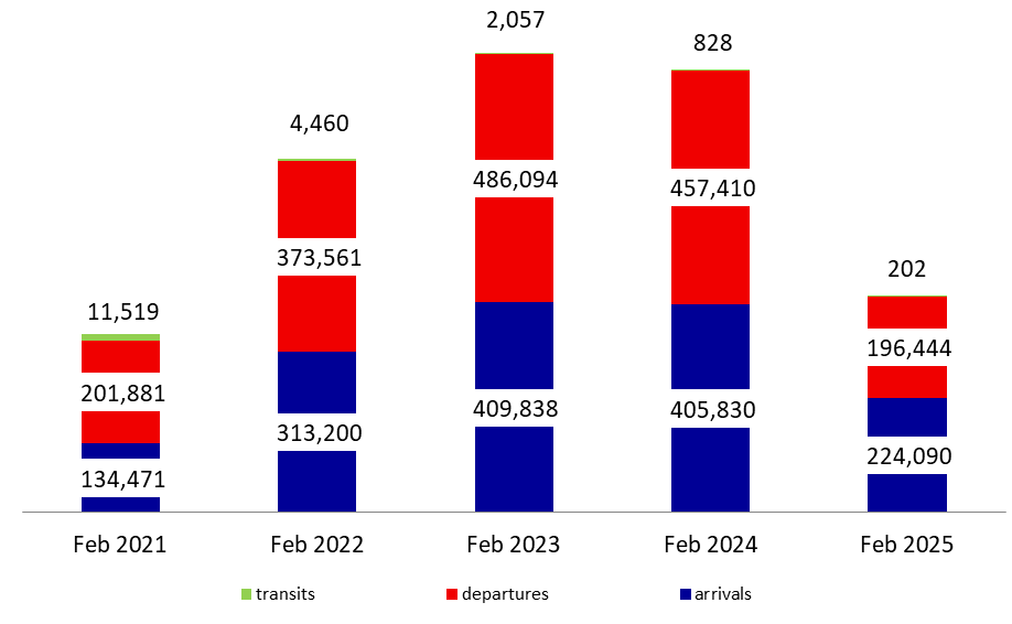 Number of Airport Passengers Down 1.39% Annually YTD by February 2025