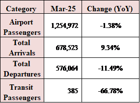 Number of Airport Passengers Down 1.38% Annually YTD by March 2025