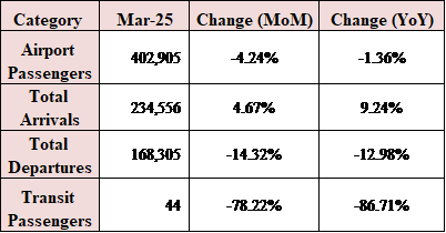 Number of Airport Passengers Down 1.38% Annually YTD by March 2025