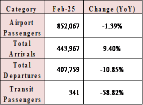 Number of Airport Passengers Down 1.39% Annually YTD by February 2025