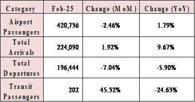 Number of Airport Passengers Down 1.39% Annually YTD by February 2025