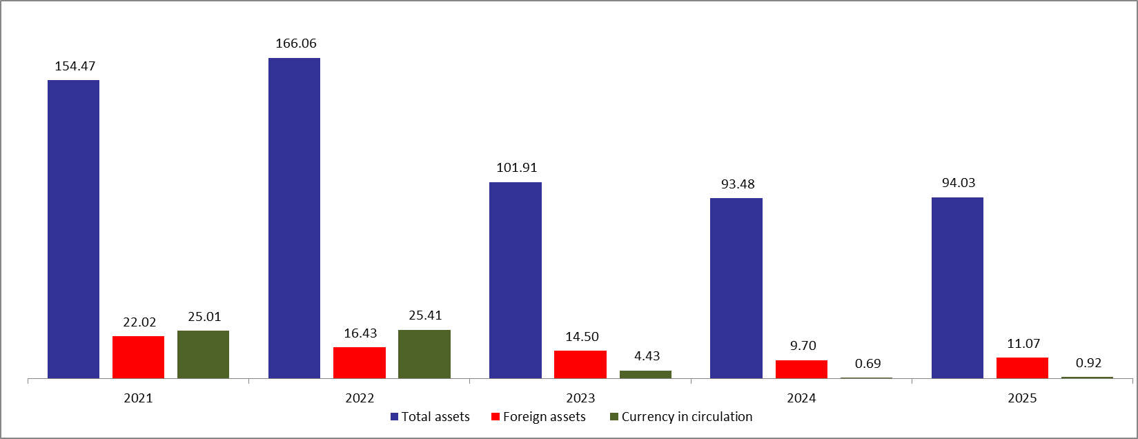 BDL&#8217;s Foreign Reserve Assets Stand at $11.07B after an $34.34M Increase in the First Two Weeks of April 2025
