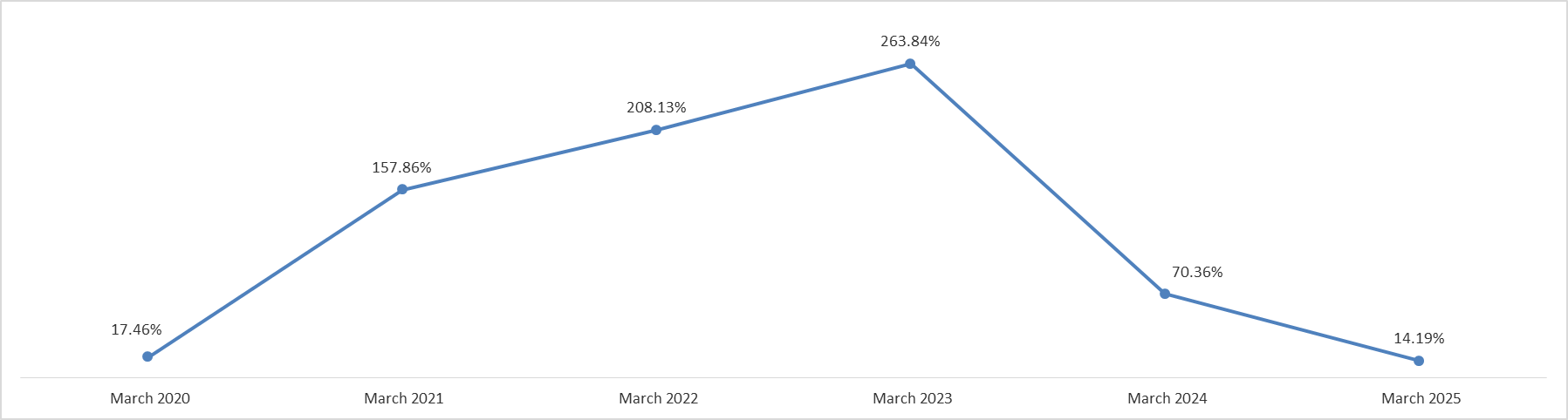Lebanon’s Inflation Rate increased by 14.19% YOY in March 2025