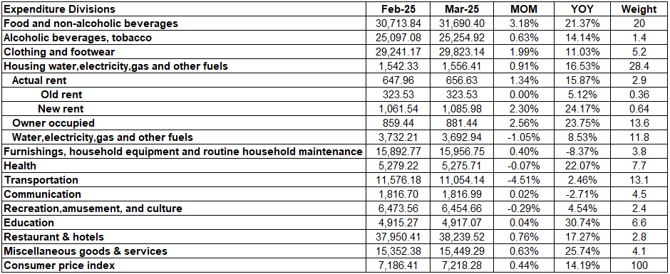 Lebanon’s Inflation Rate increased by 14.19% YOY in March 2025