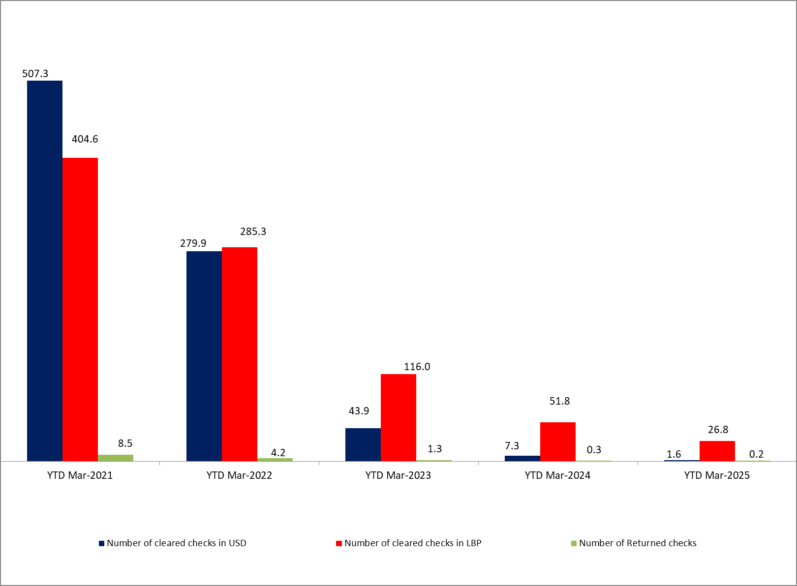 Fresh USD Checks Reached 11,073 Checks Valued at $152.82M by March 2025