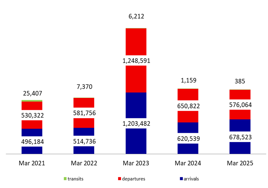 Number of Airport Passengers Down 1.38% Annually YTD by March 2025