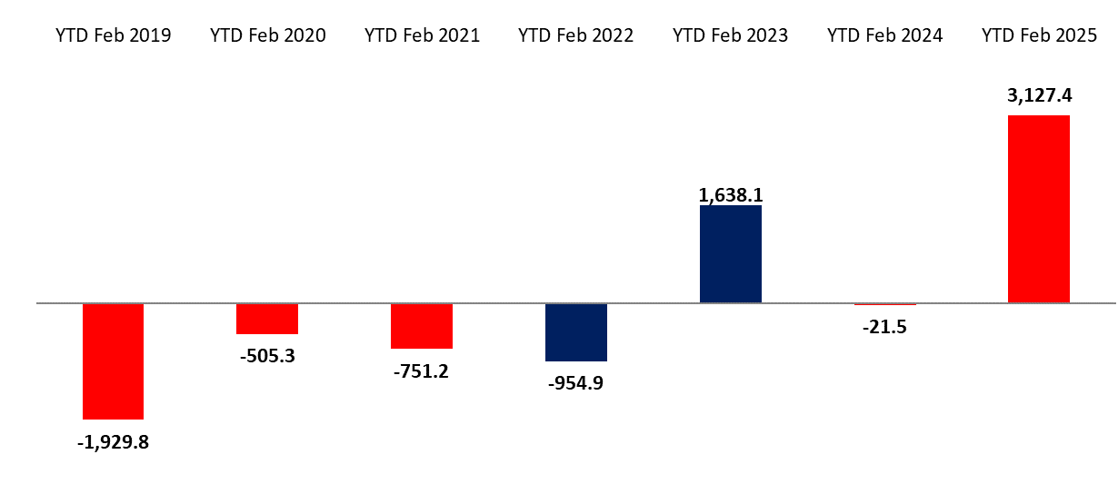 Cumulative Balance of Payments Surplus at $3,127.4M by February 2025, Compared to a Deficit of $21.5M by February 2024