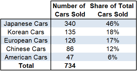 Cumulative Lebanese Cars Market Expanded by 78.47% YoY by February 2025