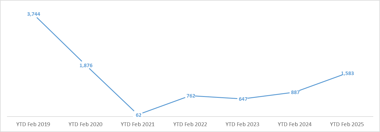 Cumulative Lebanese Cars Market Expanded by 78.47% YoY by February 2025