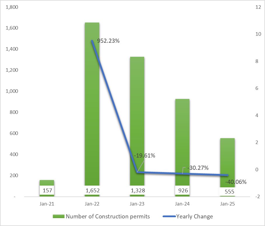 Construction Permits Fell Yearly by 40.06% to 555 in January 2025