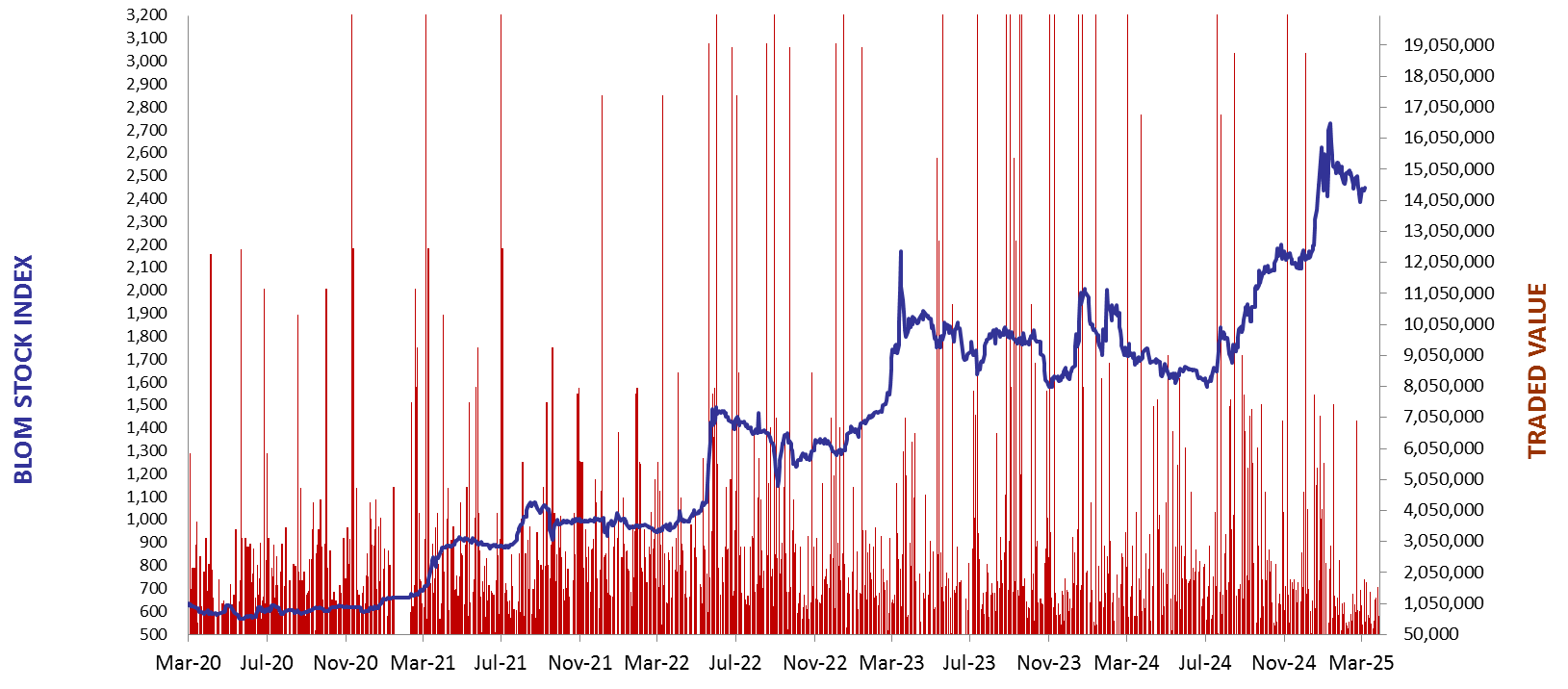 Daily Capital Markets’ Performance