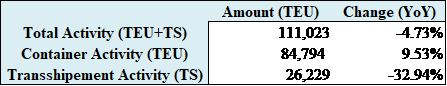 Port of Beirut: Cumulative Total Container Activity Down 4.73% YoY by February 2025 to 111,023 TEU