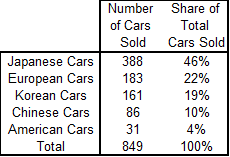 Lebanese Cars Market Expanded in 2025 by 48.69% YOY by January 2025