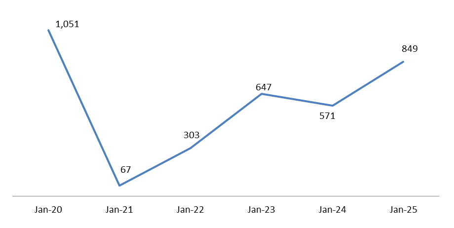 Lebanese Cars Market Expanded in 2025 by 48.69% YOY by January 2025