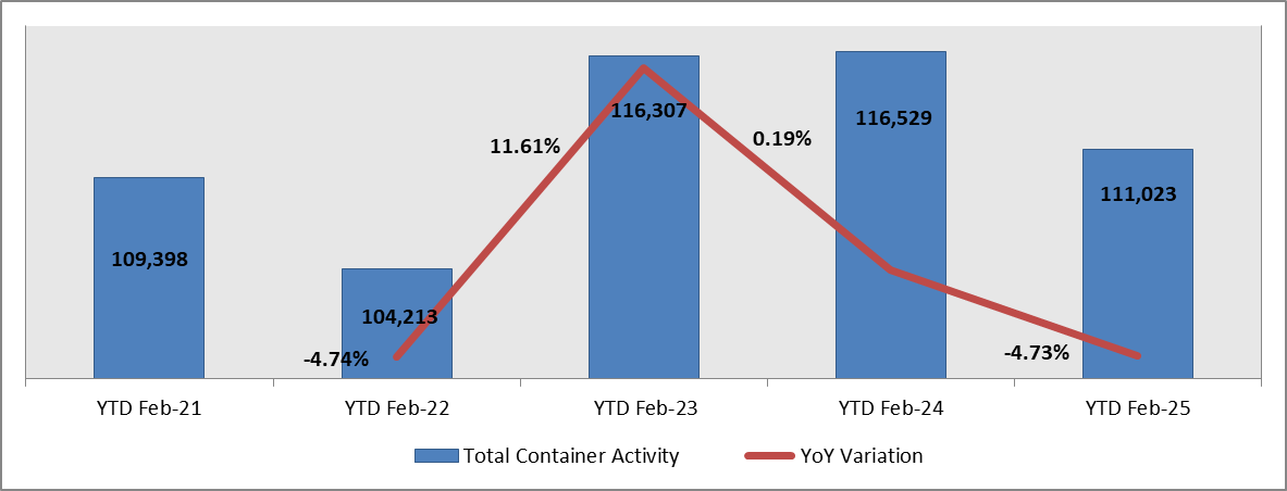 Port of Beirut: Cumulative Total Container Activity Down 4.73% YoY by February 2025 to 111,023 TEU