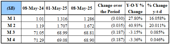 M3 Recorded $68.81 Billion Over the Period Ending May 8, 2025