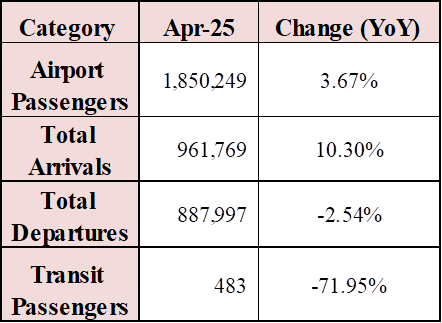 Number of Airport Passengers Up 3.67% Annually YTD by April 2025