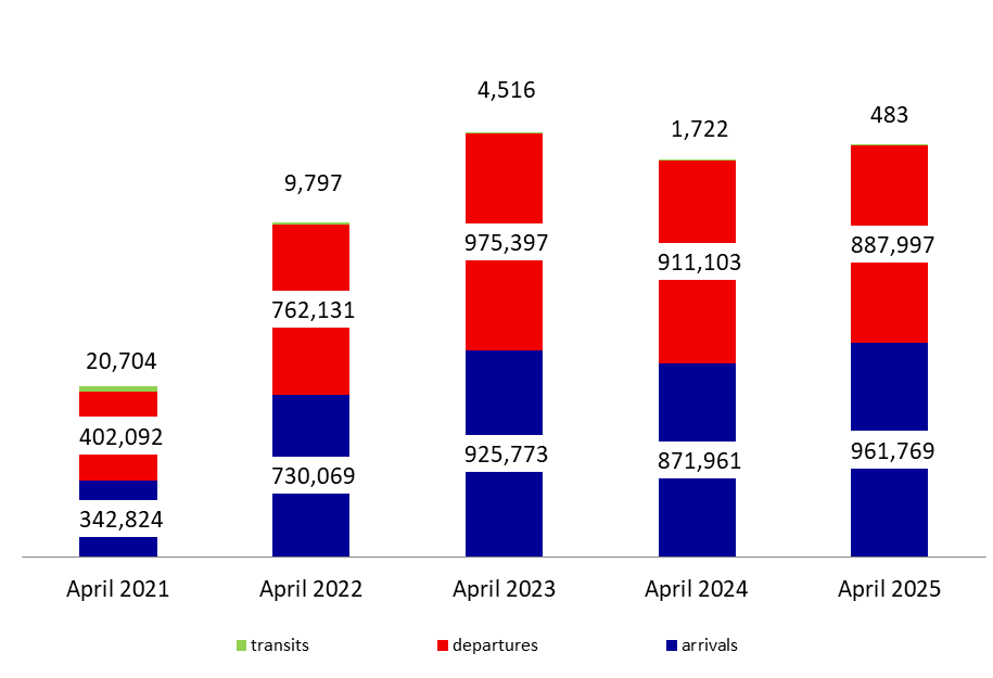 Number of Airport Passengers Up 3.67% Annually YTD by April 2025