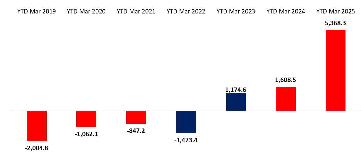 Cumulative Balance of Payments Surplus at $5,368.3M by March 2025, Compared to a Deficit of $1,608.5M by March 2024